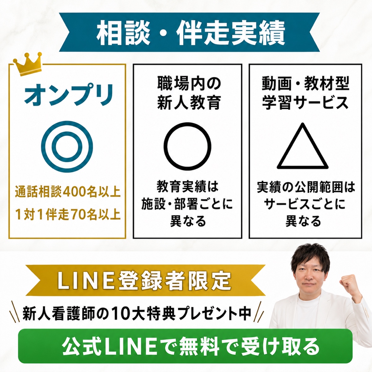 オンプリと職場内新人教育、動画教材型学習サービスの相談・伴走実績の比較。