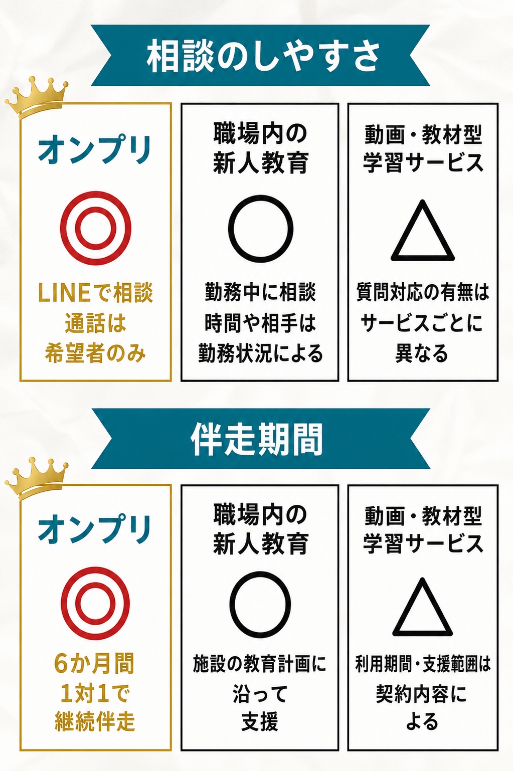 オンプリと他の新人教育・学習サービスの相談のしやすさと伴走期間の比較。